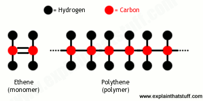 How the polythene polymer molecule is made by endlessly repeating the ethene monomer.