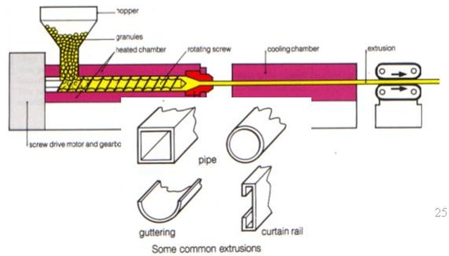 Extrusion molding process